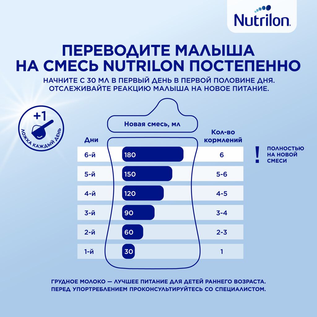 Nutrilon 1 Premium, смесь молочная сухая, 350 г, 1 шт.